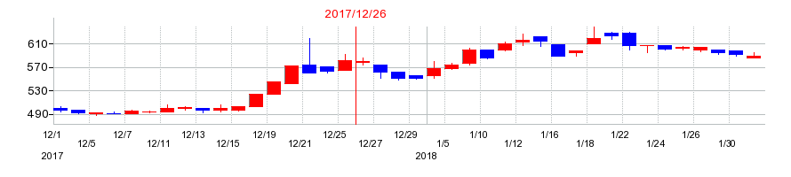2017年のグリーンランドリゾートの配当落ち日前後の株価チャート
