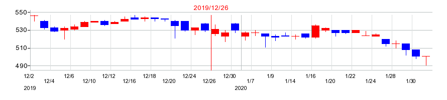 2019年のグリーンランドリゾートの配当落ち日前後の株価チャート