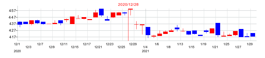 2020年のグリーンランドリゾートの配当落ち日前後の株価チャート