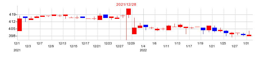2021年のグリーンランドリゾートの配当落ち日前後の株価チャート