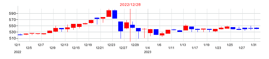 2022年のグリーンランドリゾートの配当落ち日前後の株価チャート