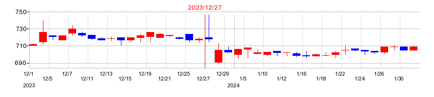 2023年のグリーンランドリゾートの配当落ち日前後の株価チャート