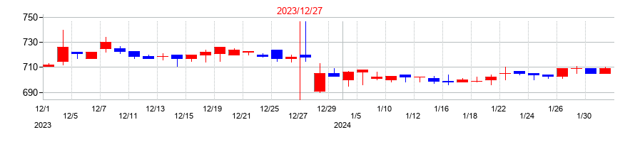 2023年のグリーンランドリゾートの配当落ち日前後の株価チャート