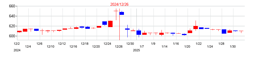 2024年のグリーンランドリゾートの配当落ち日前後の株価チャート