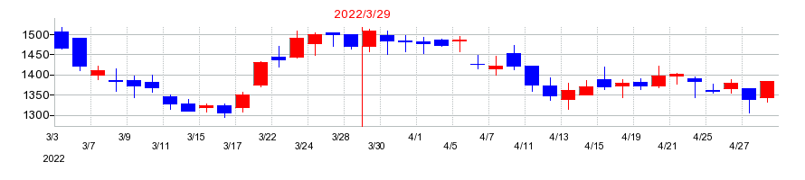 2022年のビジネスブレイン太田昭和の配当落ち日前後の株価チャート