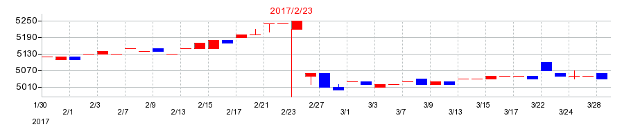 2017年の歌舞伎座の配当落ち日前後の株価チャート