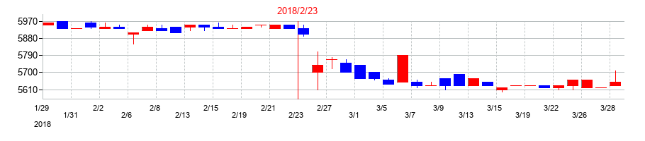 2018年の歌舞伎座の配当落ち日前後の株価チャート
