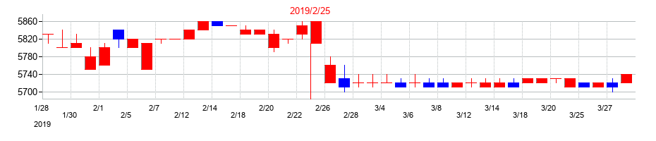 2019年の歌舞伎座の配当落ち日前後の株価チャート