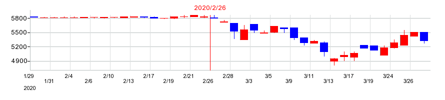 2020年の歌舞伎座の配当落ち日前後の株価チャート