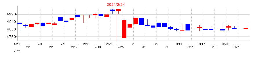 2021年の歌舞伎座の配当落ち日前後の株価チャート