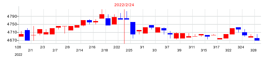 2022年の歌舞伎座の配当落ち日前後の株価チャート
