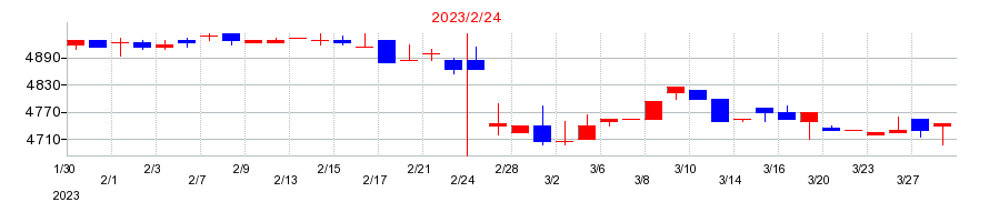 2023年の歌舞伎座の配当落ち日前後の株価チャート