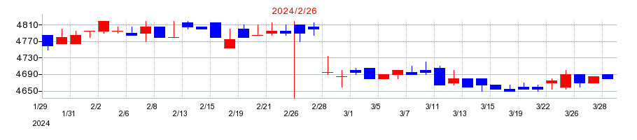 2024年の歌舞伎座の配当落ち日前後の株価チャート