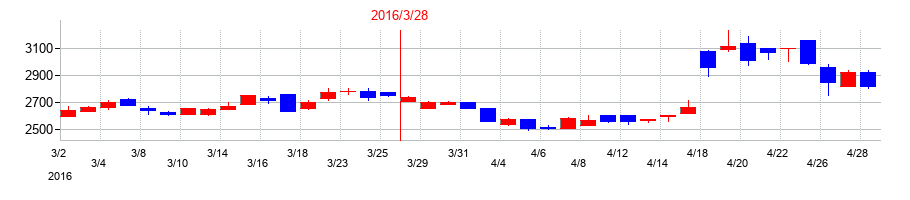 2016年のナガワの配当落ち日前後の株価チャート