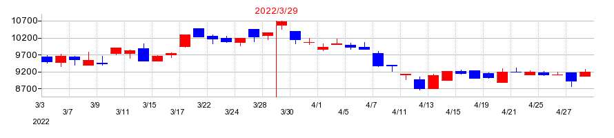 2022年のナガワの配当落ち日前後の株価チャート
