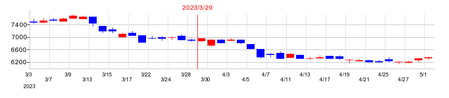 2023年のナガワの配当落ち日前後の株価チャート