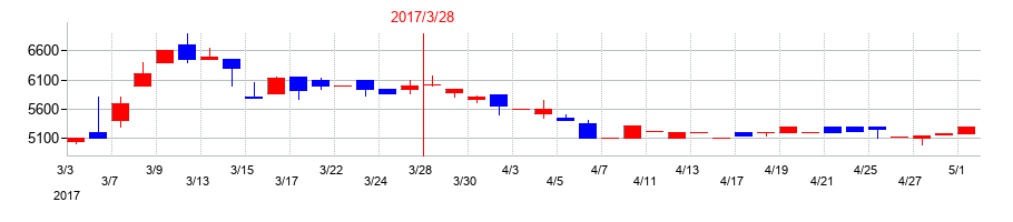2017年の御園座の配当落ち日前後の株価チャート