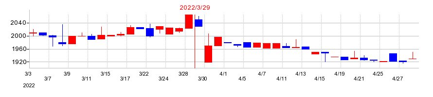2022年の御園座の配当落ち日前後の株価チャート