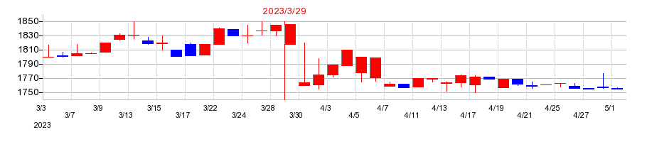 2023年の御園座の配当落ち日前後の株価チャート