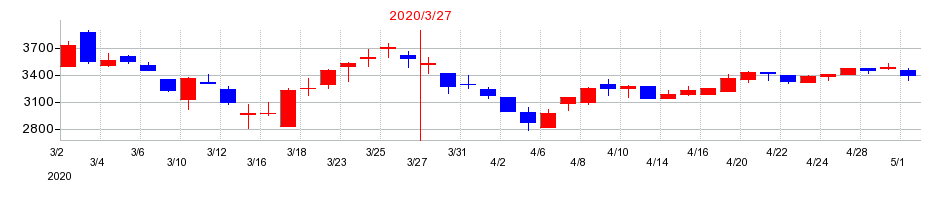 2020年のよみうりランドの配当落ち日前後の株価チャート