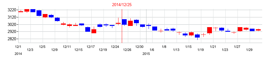 2014年の東京都競馬の配当落ち日前後の株価チャート