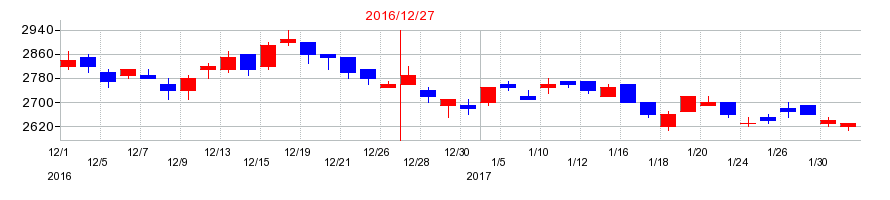 2016年の東京都競馬の配当落ち日前後の株価チャート