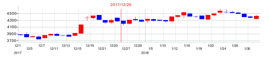 2017年の東京都競馬の配当落ち日前後の株価チャート