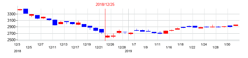 2018年の東京都競馬の配当落ち日前後の株価チャート