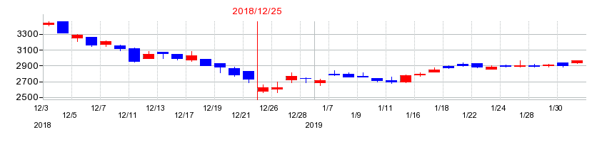 2018年の東京都競馬の配当落ち日前後の株価チャート