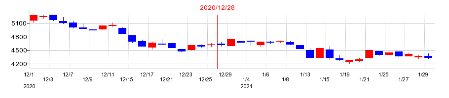 2020年の東京都競馬の配当落ち日前後の株価チャート