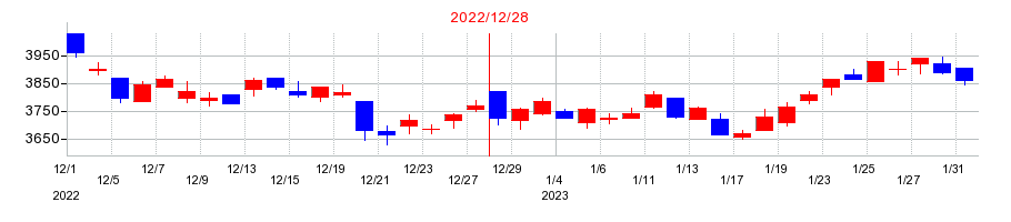 2022年の東京都競馬の配当落ち日前後の株価チャート