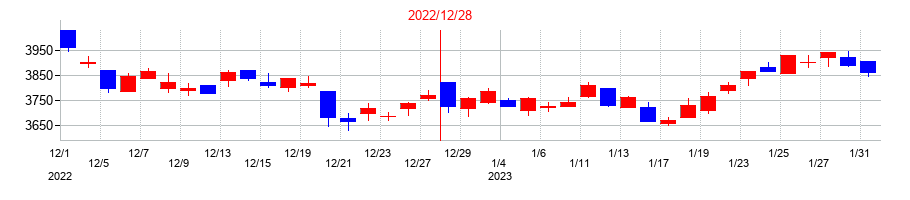2022年の東京都競馬の配当落ち日前後の株価チャート
