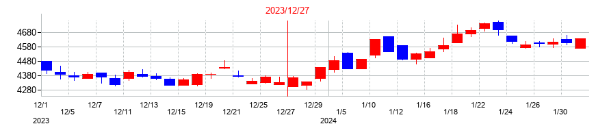 2023年の東京都競馬の配当落ち日前後の株価チャート