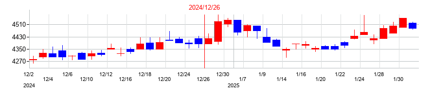 2024年の東京都競馬の配当落ち日前後の株価チャート