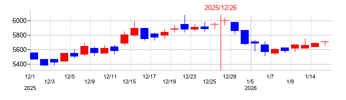 2025年の東京都競馬の配当落ち日前後の株価チャート