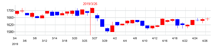 2019年の常磐興産の配当落ち日前後の株価チャート