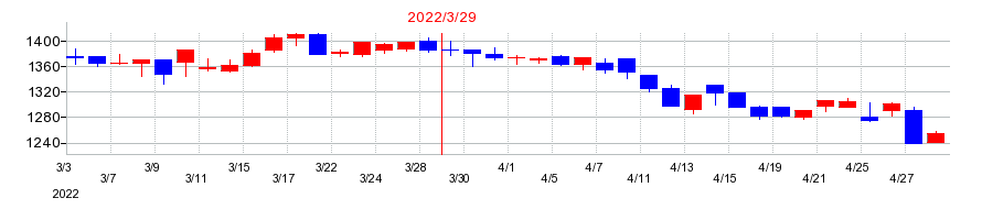 2022年の常磐興産の配当落ち日前後の株価チャート