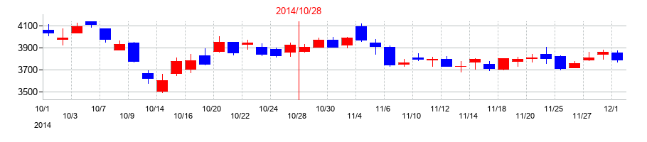 2014年のカナモトの配当落ち日前後の株価チャート