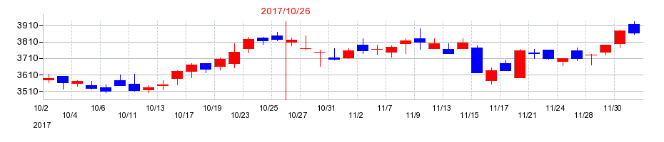2017年のカナモトの配当落ち日前後の株価チャート