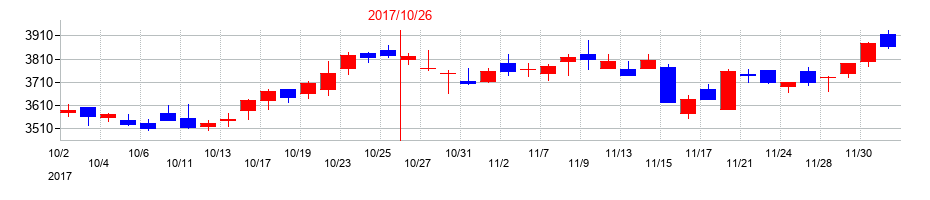 2017年のカナモトの配当落ち日前後の株価チャート