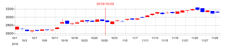 2019年のカナモトの配当落ち日前後の株価チャート