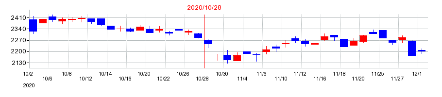2020年のカナモトの配当落ち日前後の株価チャート