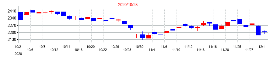 2020年のカナモトの配当落ち日前後の株価チャート
