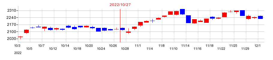 2022年のカナモトの配当落ち日前後の株価チャート