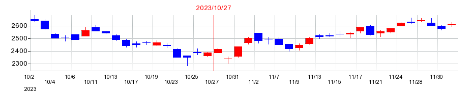 2023年のカナモトの配当落ち日前後の株価チャート