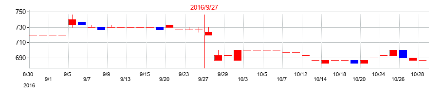2016年のホウライの配当落ち日前後の株価チャート