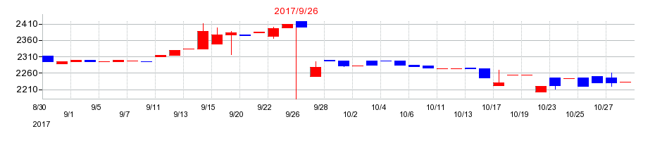 2017年のホウライの配当落ち日前後の株価チャート