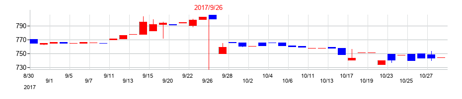 2017年のホウライの配当落ち日前後の株価チャート
