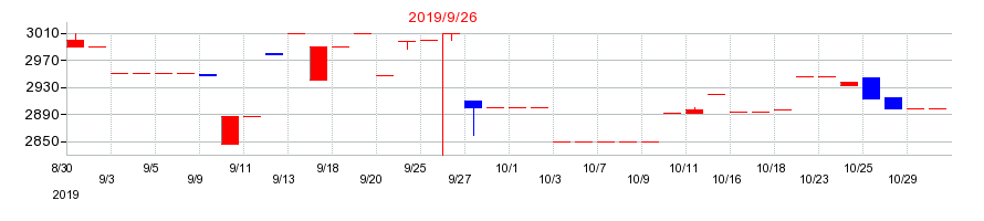 2019年のホウライの配当落ち日前後の株価チャート