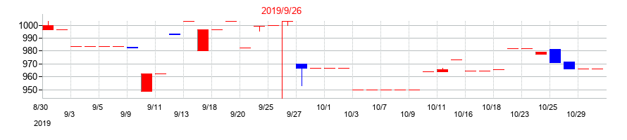 2019年のホウライの配当落ち日前後の株価チャート